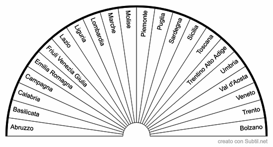 Regioni d'italia