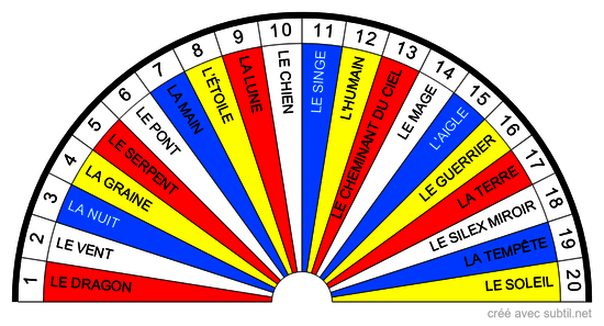 Glyphes du calendrier des 13 lunes