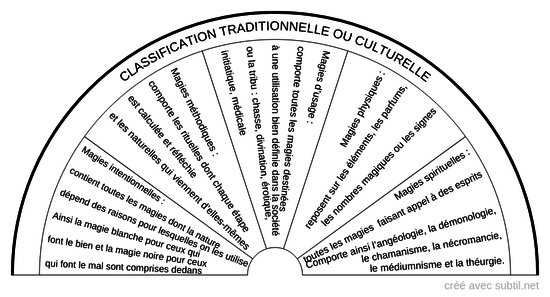 Quelle type de magie a été pratiquée 3