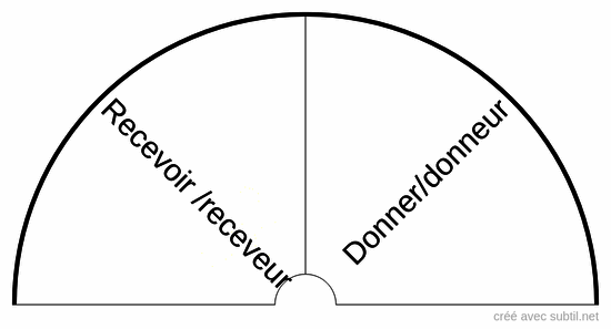 Donner / Recevoir