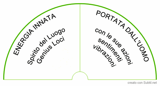 Casa e genius loci