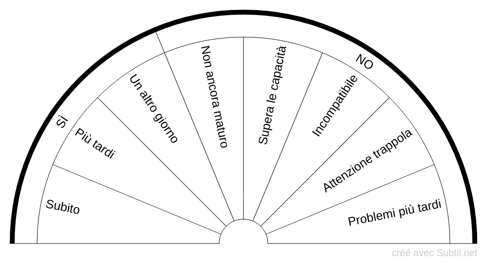 Quadrante di sicurezza