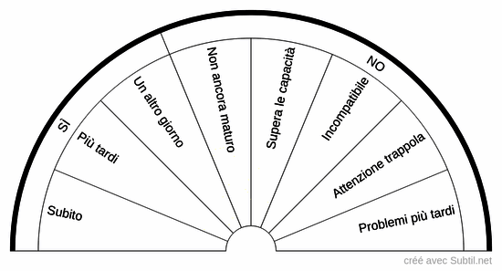 Quadrante di sicurezza
