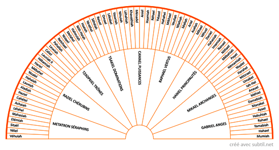 72 Anges et Archanges kabale