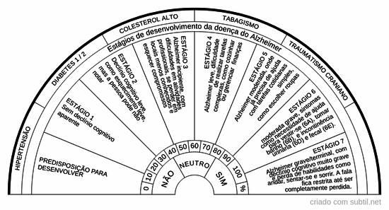 Estágios da doença de Alzheimer