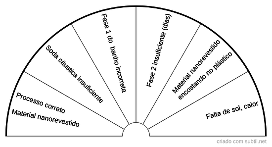 Banho Cáustico para nanorevestimento