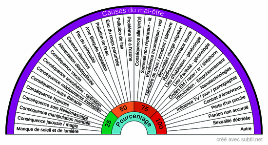 Causes du mal-être 3