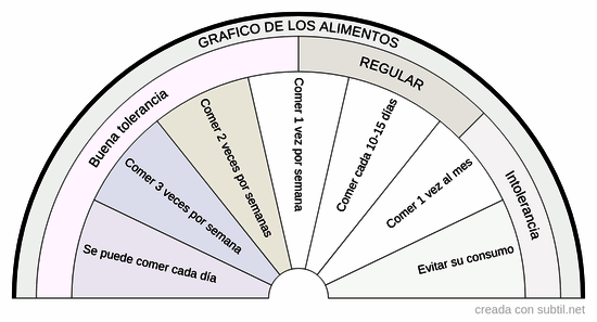 Frecuencia de los alimentos