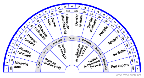 Dates - phases lunaire