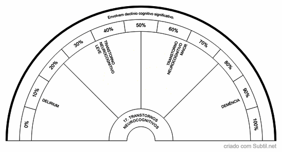 17. transtornos neurocognitivos