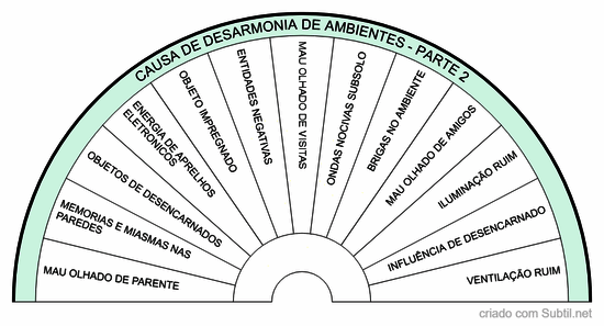 Causa de desarmonia nos ambientes - parte 2