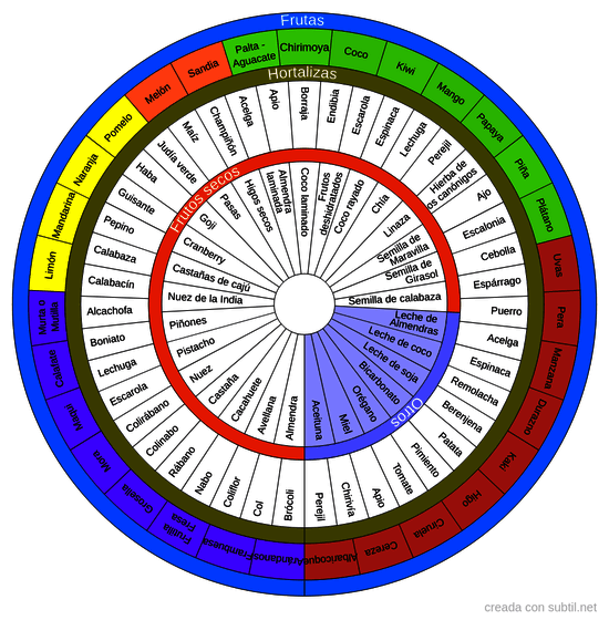 Frutas, frutos secos y hortalizas