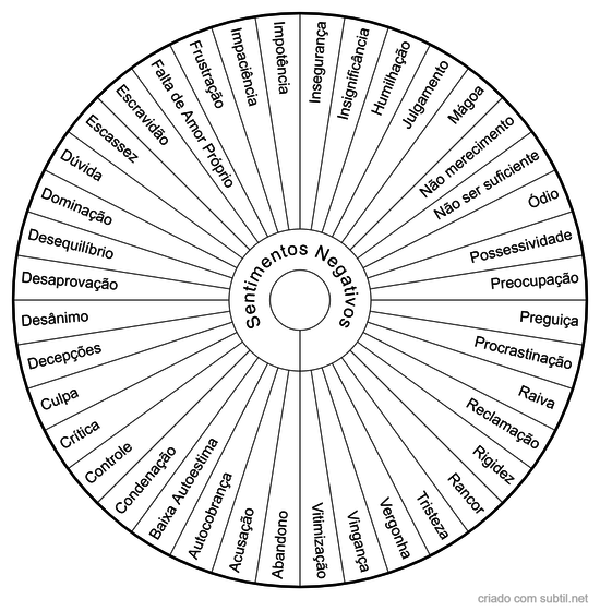 Sentimentos Negativos