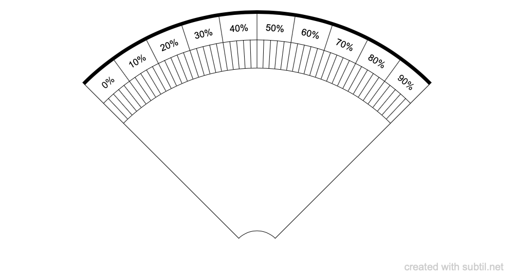 subtil-dowsing-chart-percentage