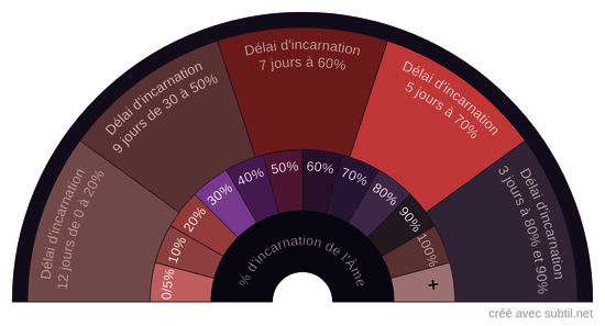 Pourcentage d'incarnation de l'Âme