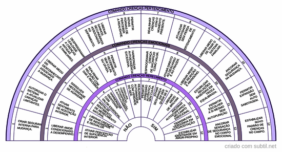 Comando de crenças limitantes