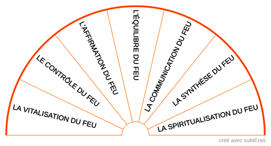 Le tétraèdre du feu