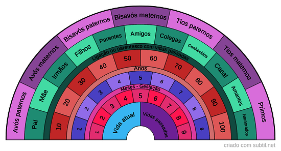Idade e parentesco de vidas passadas