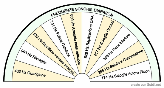 Frequenze diapason