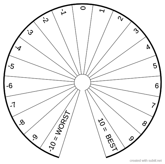 Rating scale