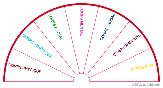 Corps subtils