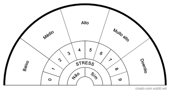 Níveis de Stress