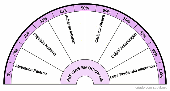 Feridas emocionais - Sobrepeso