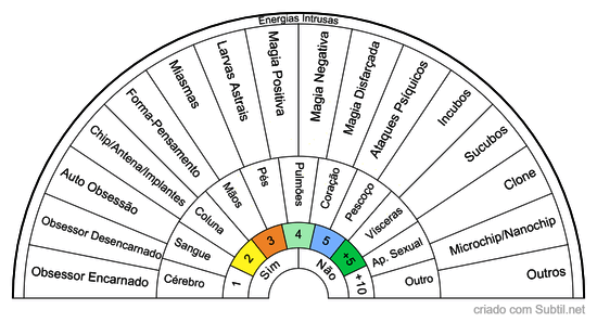 Presença/influência de energias intrusas -