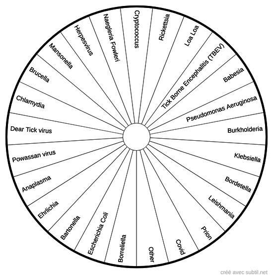 Pathogènes Lyme et +