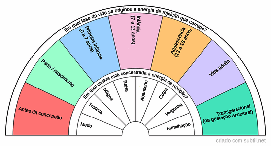 Diagnóstico emocional e energético – Mãe e raiz da rejeição