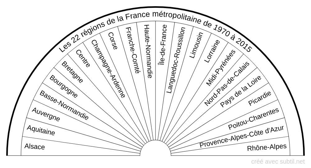 Régions de la France métropolitaine - 1970 à 2015