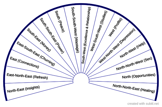 16 Vastu Directions & their Attributes