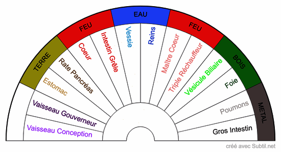 Ls 14 méridiens principaux