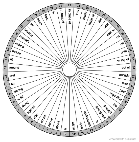 Articles and prepositions