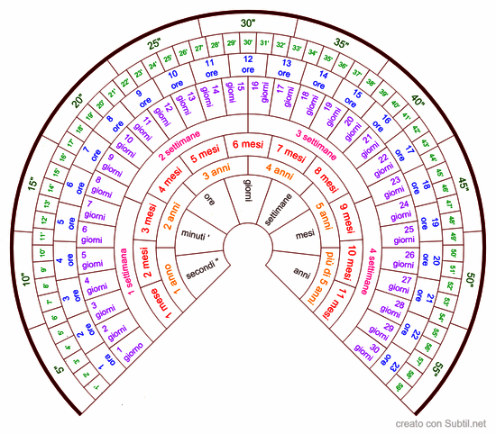 Definizione durata e tempi di un trattamento