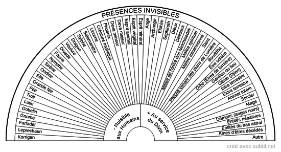 Présences invisibles