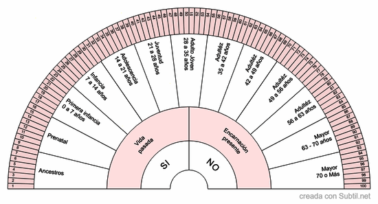 Datación