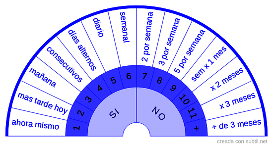 Treatment Frequency