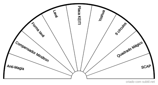 Gráficos de Proteção 