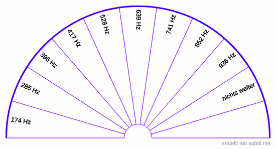 Solfeggio-frequenzen