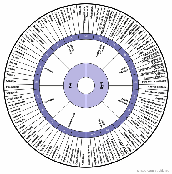 Feridas emocionais e sua localização no tempo