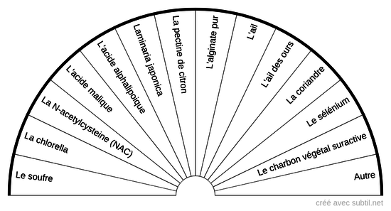 Élimination des métaux lourds