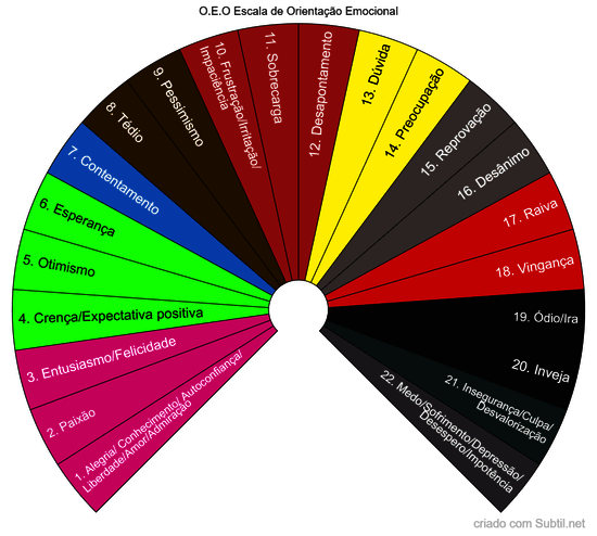 O.e.o escala de orientação emocional