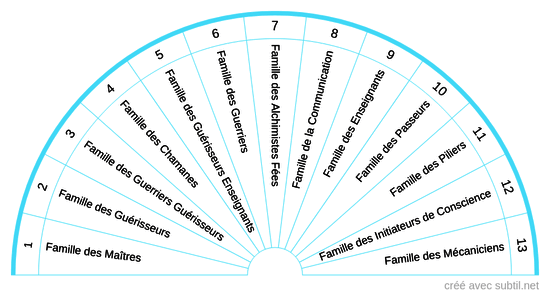 Les 13 familles d'âmes