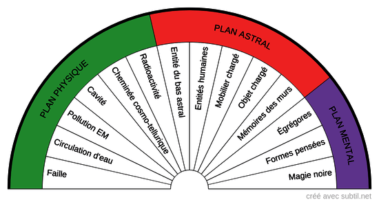 Perturbations en Géobiologie