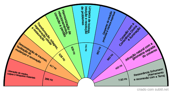 Frequências em Hertz & solfeggio