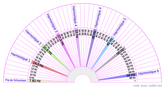 Fréquence de Schumann / Harmoniques