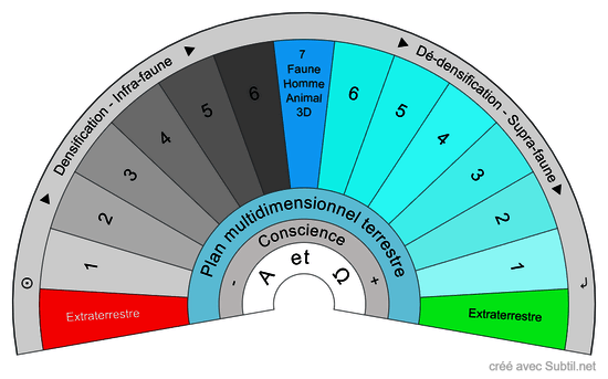 Plan multidimensionnel de la terre