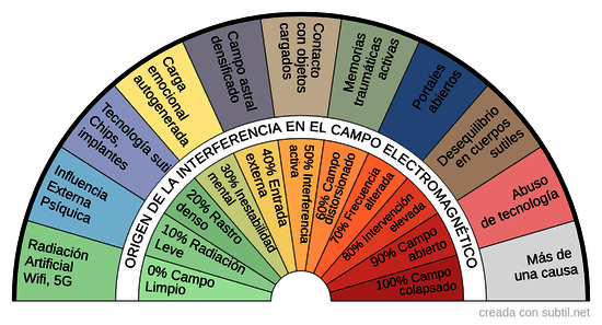 Biometro de campo electromagnético intervenido (%)