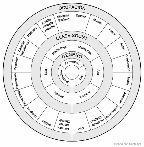 Género, clase y ocupación vida pasada